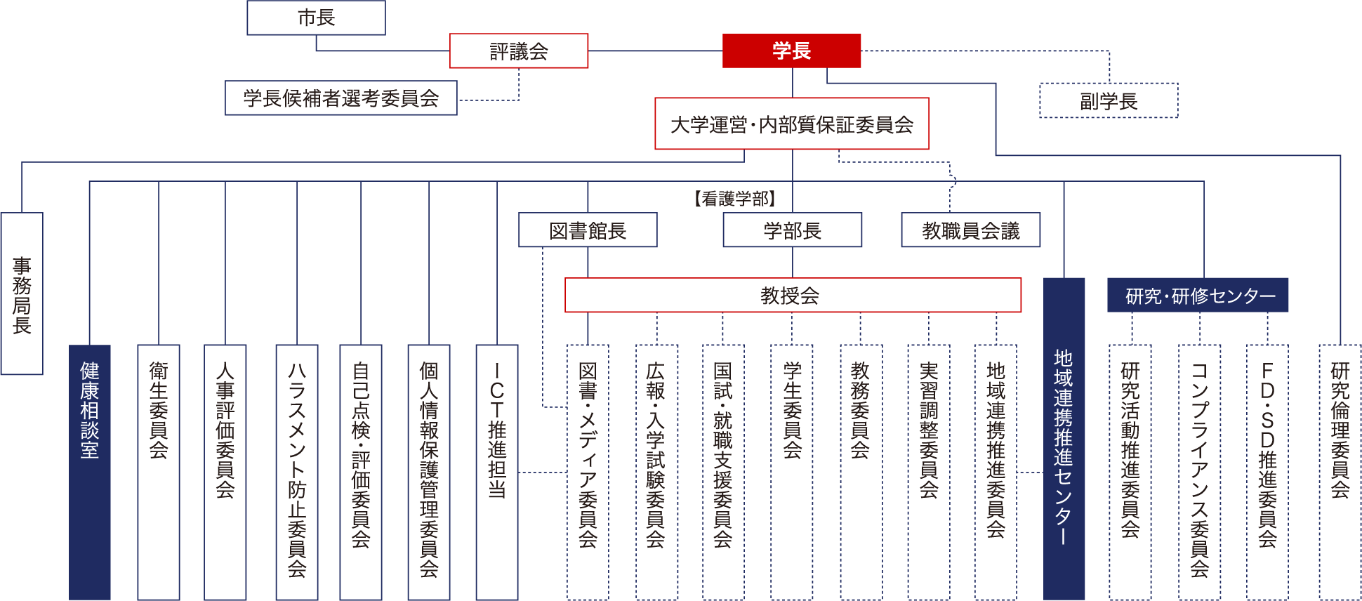 組織図