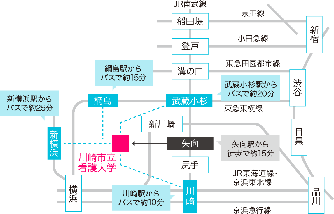 川崎駅からバスで約10分　新横浜駅からバスで約25分　綱島駅からバスで約15分　武蔵小杉駅からバスで約20分　矢向駅から徒歩で約15分