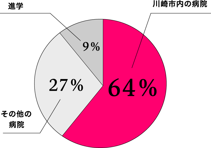 就職率91％ うち64％が川崎市内の病院に就職しています