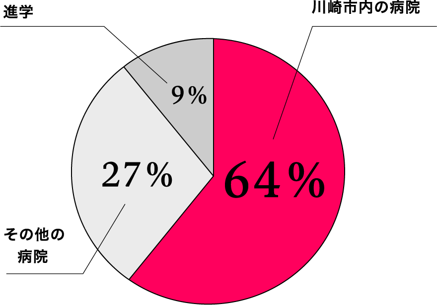 川崎市内の病院64%、その他の病院27%、進学9%