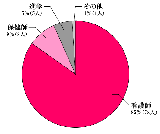 看護師85%（78人）保健師9%（9人）進学5％（5人）その他1%（1人）